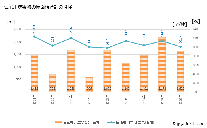 グラフ 年次 日高村(ﾋﾀﾞｶﾑﾗ 高知県)の建築着工の動向 住宅用建築物の床面積合計の推移