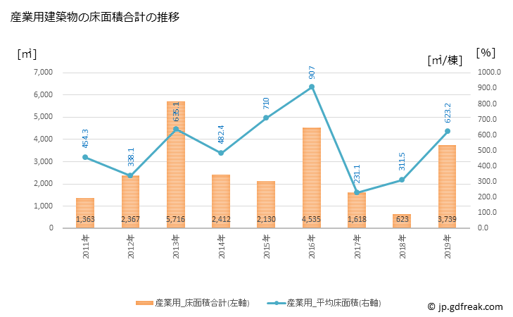 グラフ 年次 日高村(ﾋﾀﾞｶﾑﾗ 高知県)の建築着工の動向 産業用建築物の床面積合計の推移