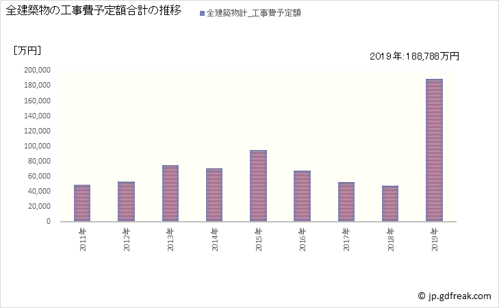 グラフ 年次 日高村(ﾋﾀﾞｶﾑﾗ 高知県)の建築着工の動向 全建築物の工事費予定額合計の推移