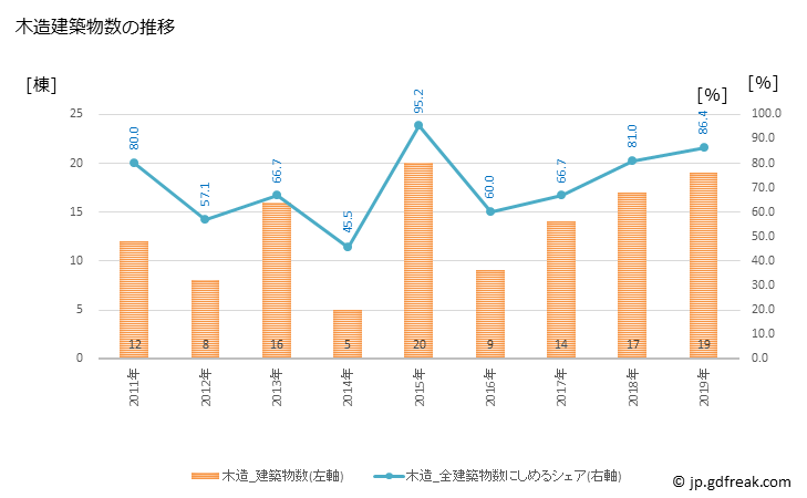 グラフ 年次 日高村(ﾋﾀﾞｶﾑﾗ 高知県)の建築着工の動向 木造建築物数の推移