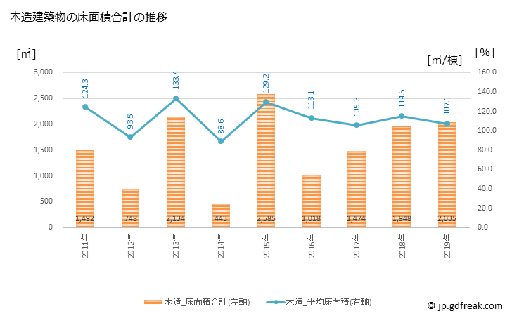 グラフ 年次 日高村(ﾋﾀﾞｶﾑﾗ 高知県)の建築着工の動向 木造建築物の床面積合計の推移