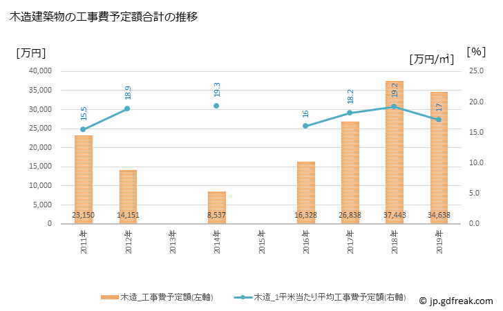 グラフ 年次 日高村(ﾋﾀﾞｶﾑﾗ 高知県)の建築着工の動向 木造建築物の工事費予定額合計の推移