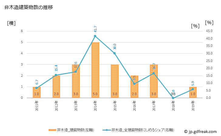 グラフ 年次 津野町(ﾂﾉﾁｮｳ 高知県)の建築着工の動向 非木造建築物数の推移