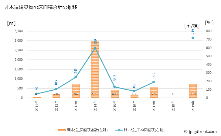 グラフ 年次 津野町(ﾂﾉﾁｮｳ 高知県)の建築着工の動向 非木造建築物の床面積合計の推移