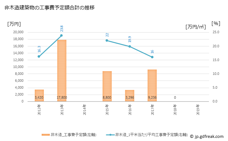 グラフ 年次 津野町(ﾂﾉﾁｮｳ 高知県)の建築着工の動向 非木造建築物の工事費予定額合計の推移