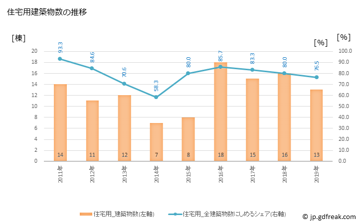 グラフ 年次 津野町(ﾂﾉﾁｮｳ 高知県)の建築着工の動向 住宅用建築物数の推移