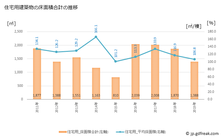 グラフ 年次 津野町(ﾂﾉﾁｮｳ 高知県)の建築着工の動向 住宅用建築物の床面積合計の推移