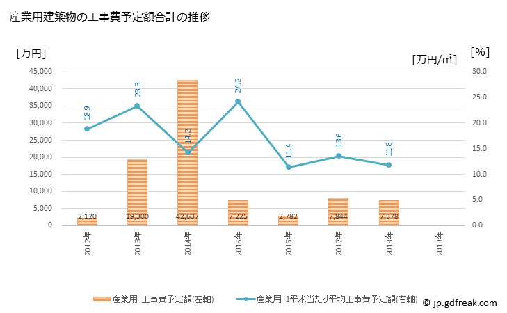 グラフ 年次 津野町(ﾂﾉﾁｮｳ 高知県)の建築着工の動向 産業用建築物の工事費予定額合計の推移