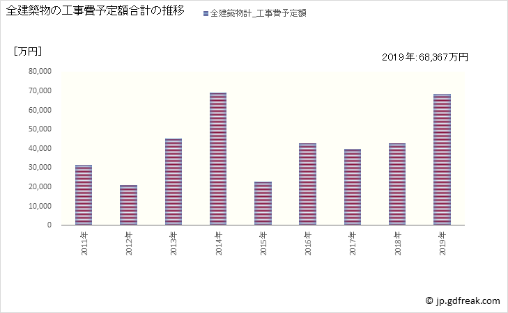 グラフ 年次 津野町(ﾂﾉﾁｮｳ 高知県)の建築着工の動向 全建築物の工事費予定額合計の推移