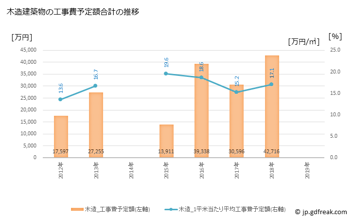 グラフ 年次 津野町(ﾂﾉﾁｮｳ 高知県)の建築着工の動向 木造建築物の工事費予定額合計の推移