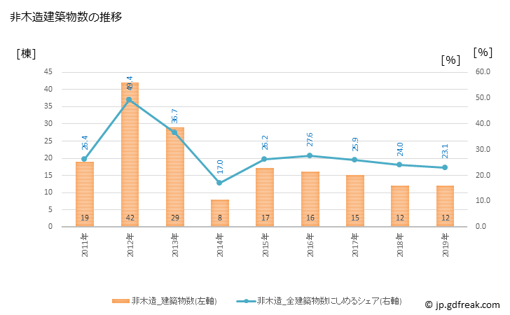 グラフ 年次 四万十町(ｼﾏﾝﾄﾁｮｳ 高知県)の建築着工の動向 非木造建築物数の推移