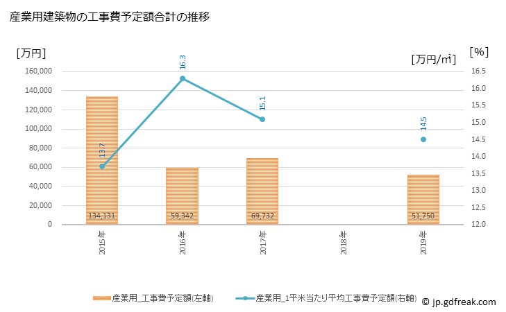 グラフ 年次 四万十町(ｼﾏﾝﾄﾁｮｳ 高知県)の建築着工の動向 産業用建築物の工事費予定額合計の推移