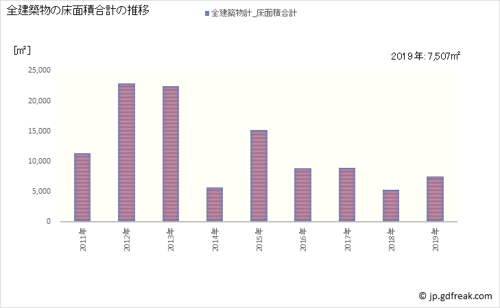 グラフ 年次 四万十町(ｼﾏﾝﾄﾁｮｳ 高知県)の建築着工の動向 全建築物の床面積合計の推移