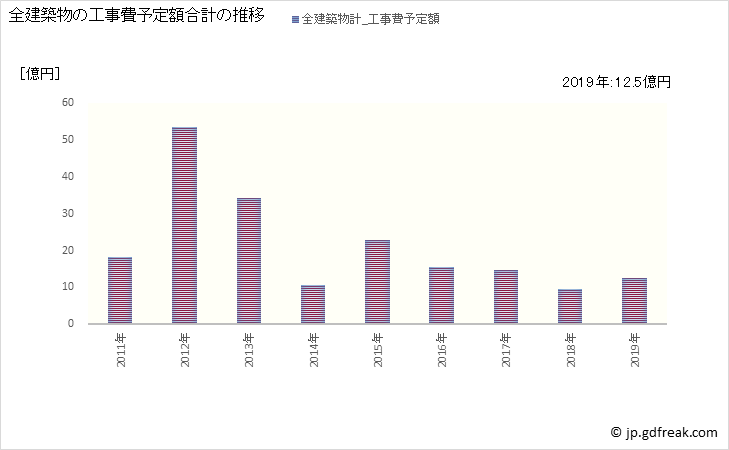 グラフ 年次 四万十町(ｼﾏﾝﾄﾁｮｳ 高知県)の建築着工の動向 全建築物の工事費予定額合計の推移