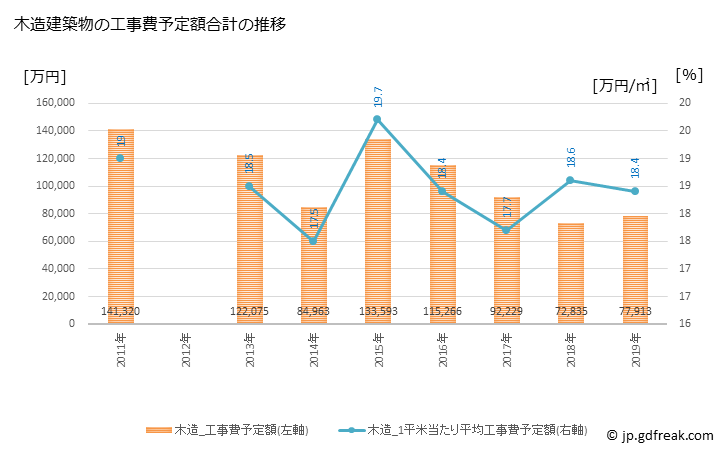 グラフ 年次 四万十町(ｼﾏﾝﾄﾁｮｳ 高知県)の建築着工の動向 木造建築物の工事費予定額合計の推移