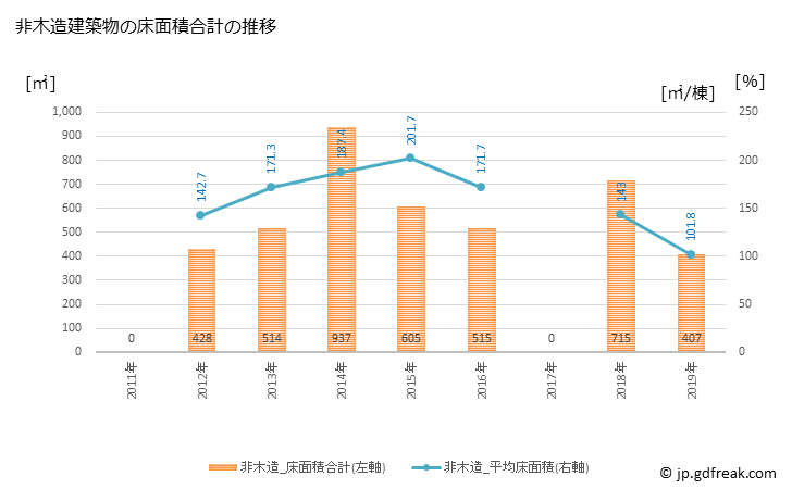 グラフ 年次 大月町(ｵｵﾂｷﾁｮｳ 高知県)の建築着工の動向 非木造建築物の床面積合計の推移