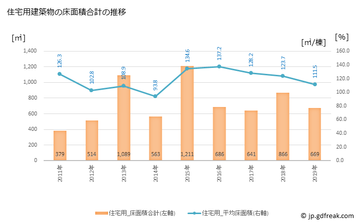 グラフ 年次 大月町(ｵｵﾂｷﾁｮｳ 高知県)の建築着工の動向 住宅用建築物の床面積合計の推移