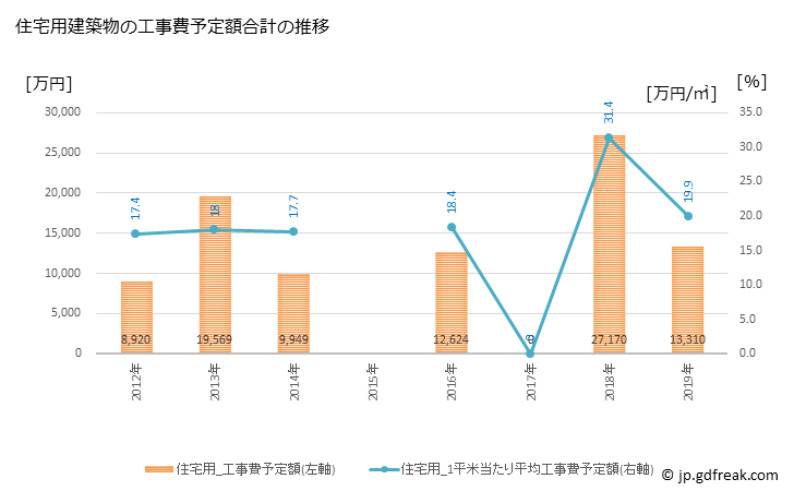 グラフ 年次 大月町(ｵｵﾂｷﾁｮｳ 高知県)の建築着工の動向 住宅用建築物の工事費予定額合計の推移