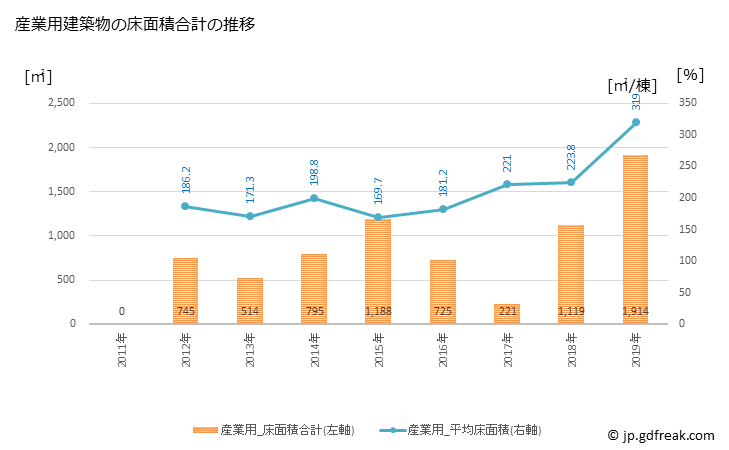 グラフ 年次 大月町(ｵｵﾂｷﾁｮｳ 高知県)の建築着工の動向 産業用建築物の床面積合計の推移