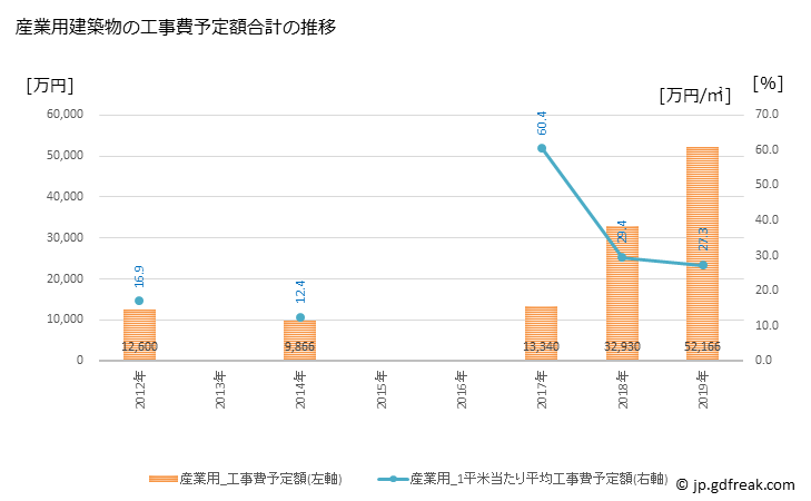 グラフ 年次 大月町(ｵｵﾂｷﾁｮｳ 高知県)の建築着工の動向 産業用建築物の工事費予定額合計の推移