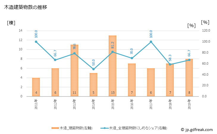 グラフ 年次 大月町(ｵｵﾂｷﾁｮｳ 高知県)の建築着工の動向 木造建築物数の推移