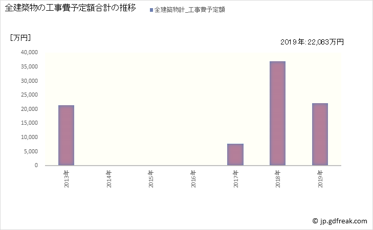 グラフ 年次 三原村(ﾐﾊﾗﾑﾗ 高知県)の建築着工の動向 全建築物の工事費予定額合計の推移