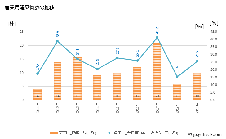 グラフ 年次 黒潮町(ｸﾛｼｵﾁｮｳ 高知県)の建築着工の動向 産業用建築物数の推移