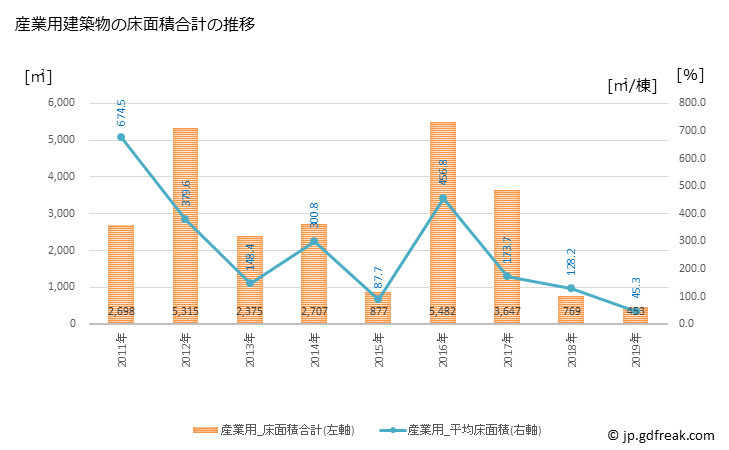グラフ 年次 黒潮町(ｸﾛｼｵﾁｮｳ 高知県)の建築着工の動向 産業用建築物の床面積合計の推移