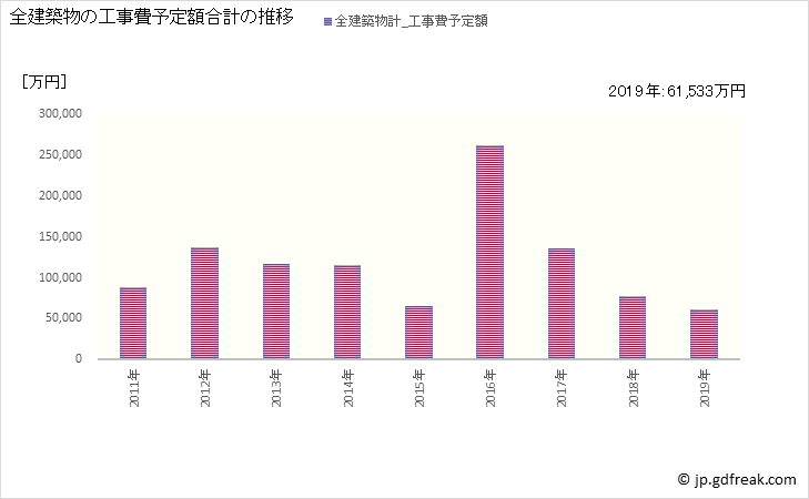 グラフ 年次 黒潮町(ｸﾛｼｵﾁｮｳ 高知県)の建築着工の動向 全建築物の工事費予定額合計の推移