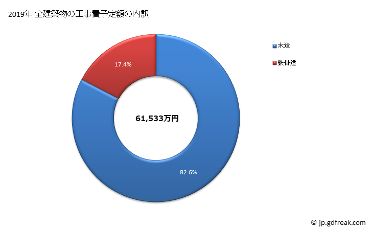 グラフ 年次 黒潮町(ｸﾛｼｵﾁｮｳ 高知県)の建築着工の動向 全建築物の工事費予定額の内訳