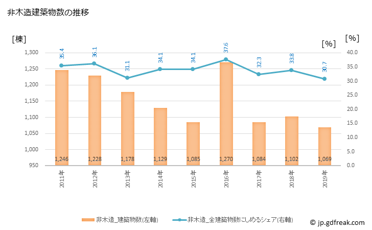グラフ 年次 北九州市(ｷﾀｷｭｳｼｭｳｼ 福岡県)の建築着工の動向 非木造建築物数の推移