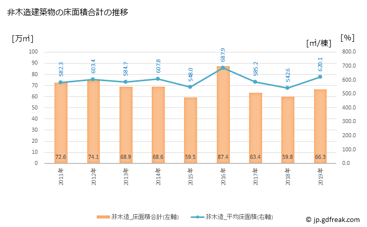 グラフ 年次 北九州市(ｷﾀｷｭｳｼｭｳｼ 福岡県)の建築着工の動向 非木造建築物の床面積合計の推移