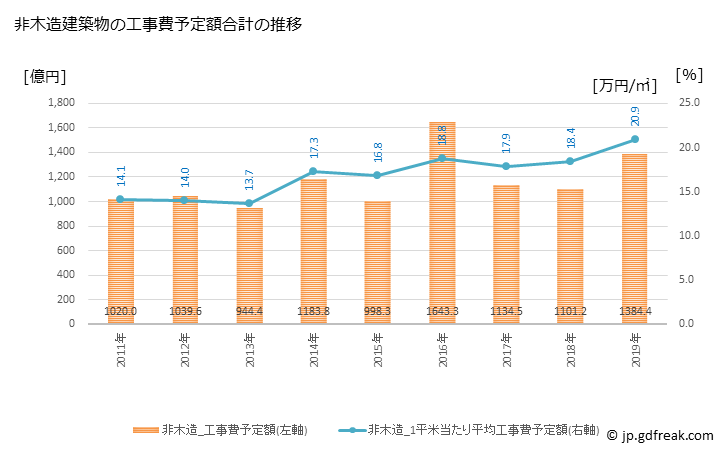 グラフ 年次 北九州市(ｷﾀｷｭｳｼｭｳｼ 福岡県)の建築着工の動向 非木造建築物の工事費予定額合計の推移