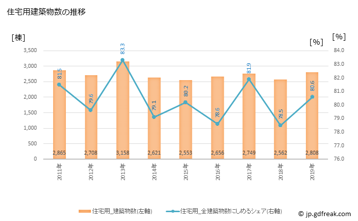 グラフ 年次 北九州市(ｷﾀｷｭｳｼｭｳｼ 福岡県)の建築着工の動向 住宅用建築物数の推移