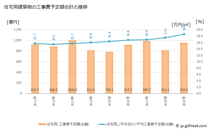 グラフ 年次 北九州市(ｷﾀｷｭｳｼｭｳｼ 福岡県)の建築着工の動向 住宅用建築物の工事費予定額合計の推移