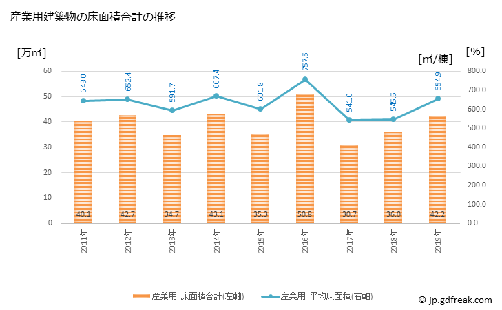グラフ 年次 北九州市(ｷﾀｷｭｳｼｭｳｼ 福岡県)の建築着工の動向 産業用建築物の床面積合計の推移