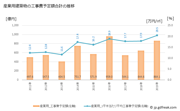 グラフ 年次 北九州市(ｷﾀｷｭｳｼｭｳｼ 福岡県)の建築着工の動向 産業用建築物の工事費予定額合計の推移
