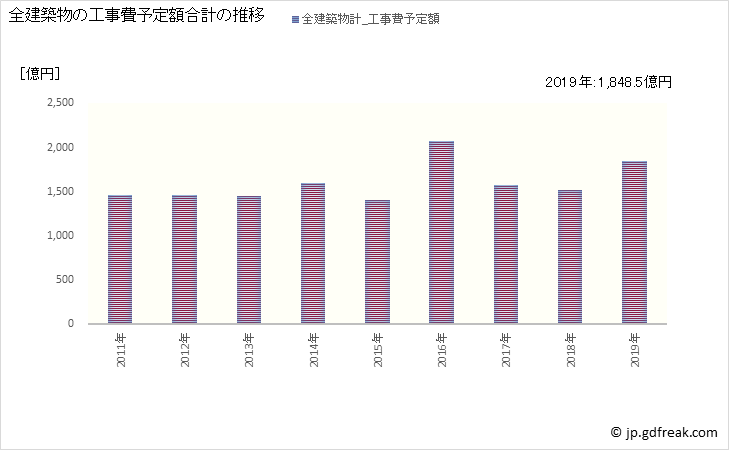 グラフ 年次 北九州市(ｷﾀｷｭｳｼｭｳｼ 福岡県)の建築着工の動向 全建築物の工事費予定額合計の推移