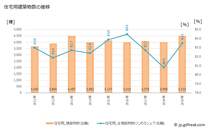 グラフ 年次 福岡市(ﾌｸｵｶｼ 福岡県)の建築着工の動向 住宅用建築物数の推移