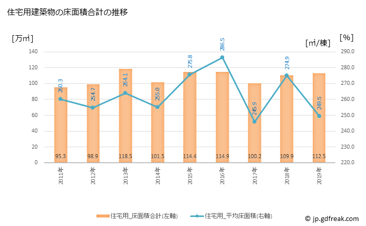 グラフ 年次 福岡市(ﾌｸｵｶｼ 福岡県)の建築着工の動向 住宅用建築物の床面積合計の推移