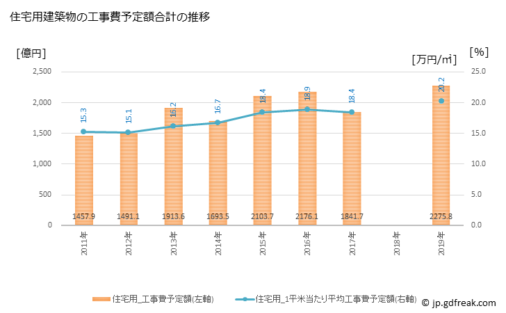グラフ 年次 福岡市(ﾌｸｵｶｼ 福岡県)の建築着工の動向 住宅用建築物の工事費予定額合計の推移