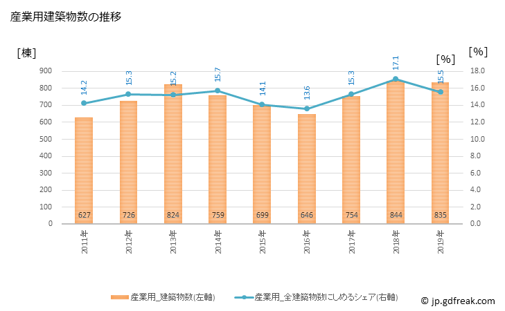 グラフ 年次 福岡市(ﾌｸｵｶｼ 福岡県)の建築着工の動向 産業用建築物数の推移