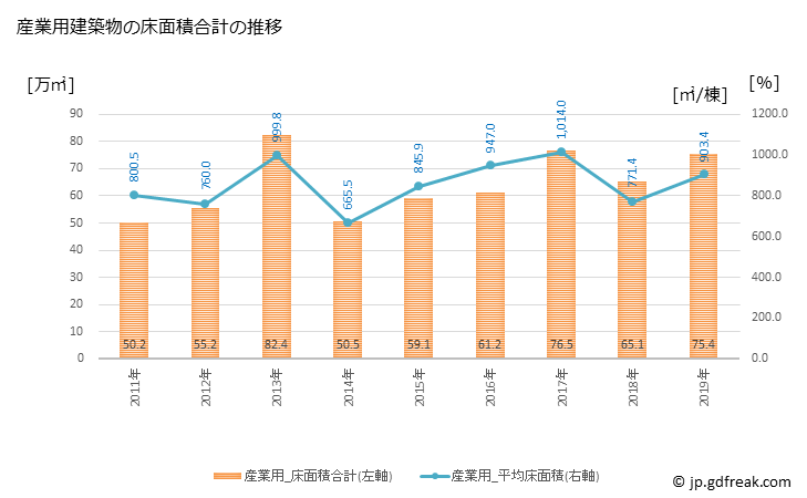 グラフ 年次 福岡市(ﾌｸｵｶｼ 福岡県)の建築着工の動向 産業用建築物の床面積合計の推移