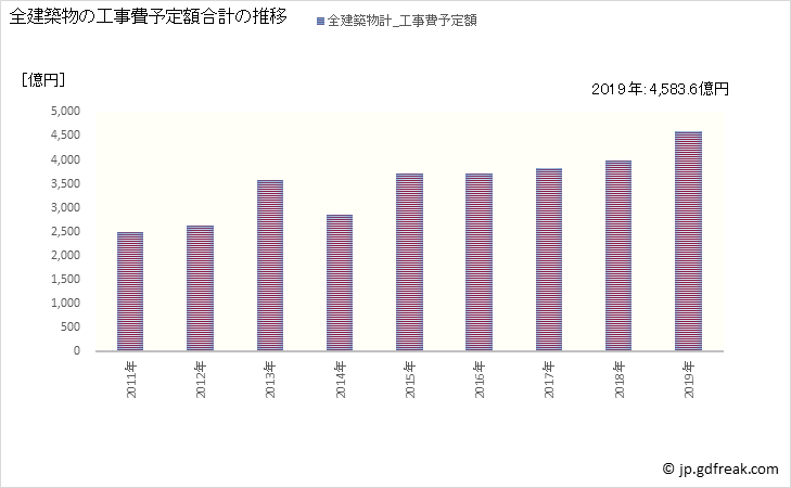 グラフ 年次 福岡市(ﾌｸｵｶｼ 福岡県)の建築着工の動向 全建築物の工事費予定額合計の推移