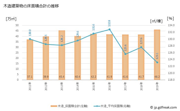 グラフ 年次 福岡市(ﾌｸｵｶｼ 福岡県)の建築着工の動向 木造建築物の床面積合計の推移