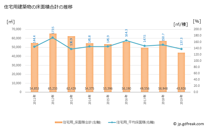 グラフ 年次 大牟田市(ｵｵﾑﾀｼ 福岡県)の建築着工の動向 住宅用建築物の床面積合計の推移
