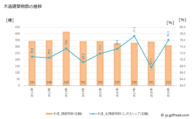 グラフ 年次 大牟田市(ｵｵﾑﾀｼ 福岡県)の建築着工の動向 木造建築物数の推移