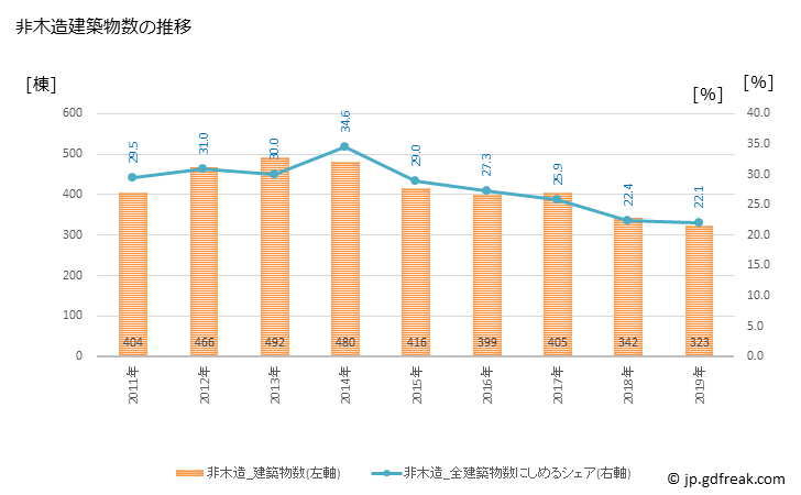 グラフ 年次 久留米市(ｸﾙﾒｼ 福岡県)の建築着工の動向 非木造建築物数の推移