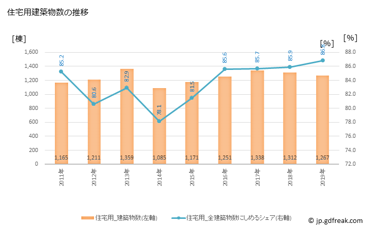 グラフ 年次 久留米市(ｸﾙﾒｼ 福岡県)の建築着工の動向 住宅用建築物数の推移