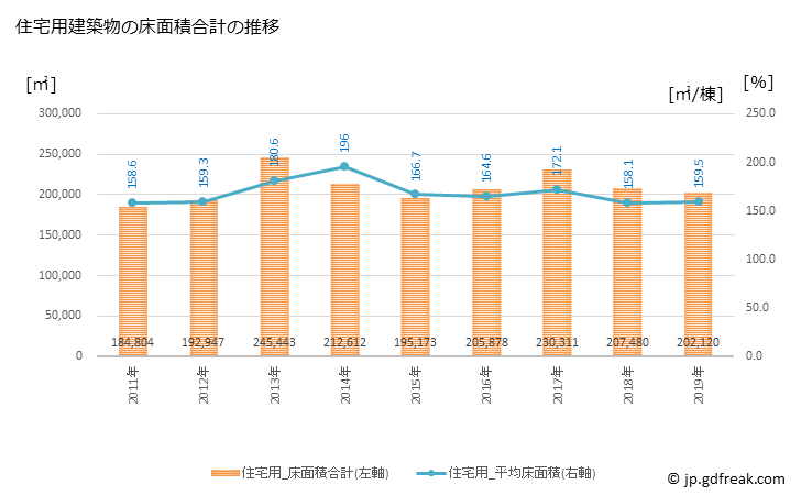 グラフ 年次 久留米市(ｸﾙﾒｼ 福岡県)の建築着工の動向 住宅用建築物の床面積合計の推移